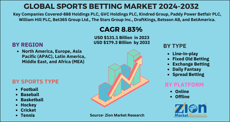 Sports Betting Market