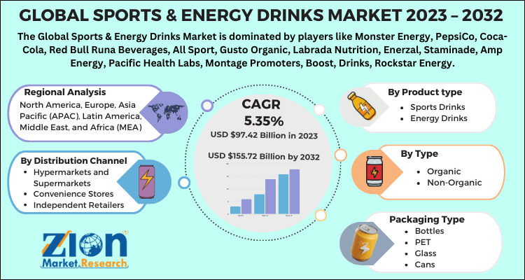 Sports & Energy Drinks Market