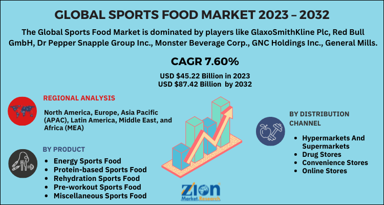 Sports Food Market