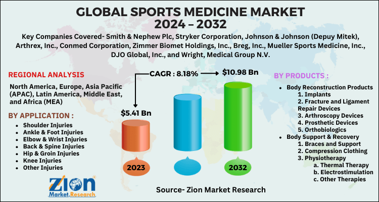 Sports Medicine Market