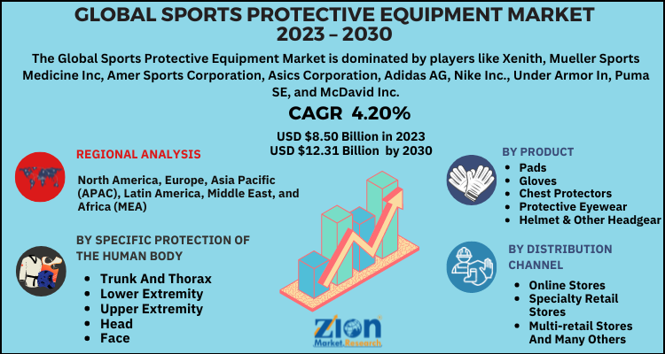 Sports Protective Equipment Market