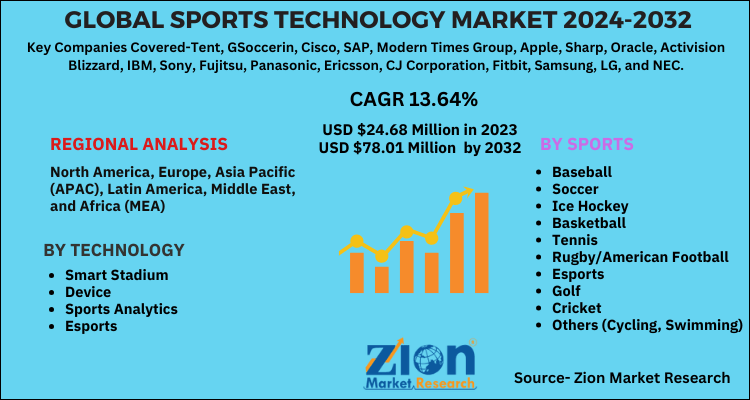 Sports Technology Market