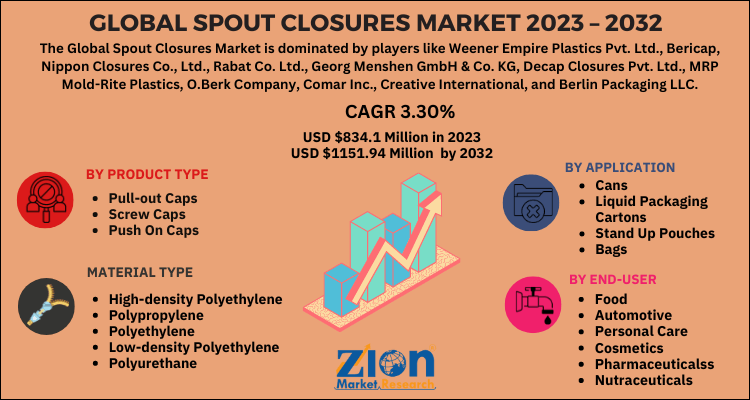 Spout Closures Market