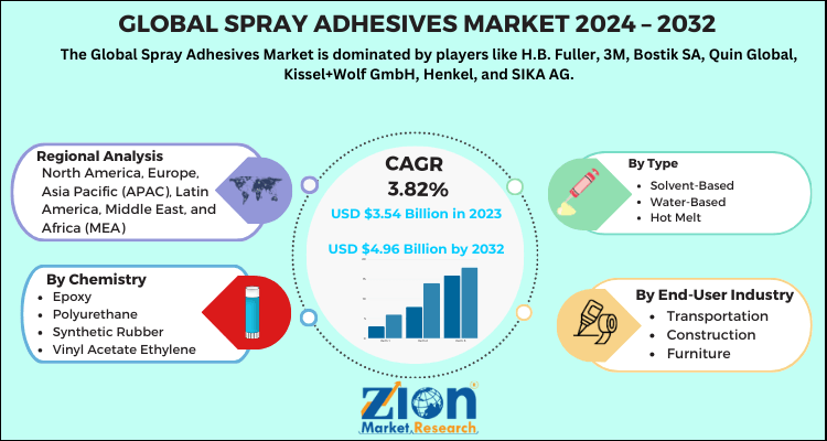 Spray Adhesives Market