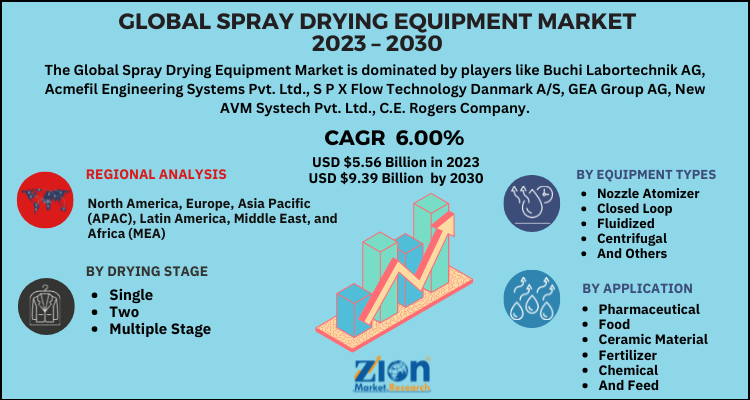 Spray Drying Equipment Market