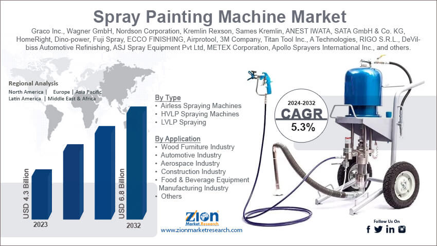 Spray Painting Machine Market