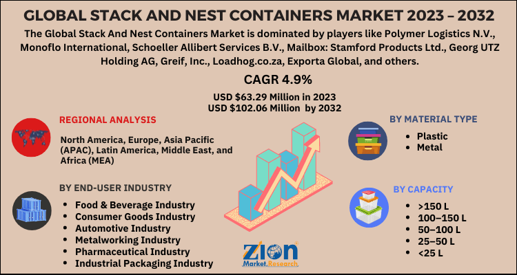 Stack and Nest Containers Market