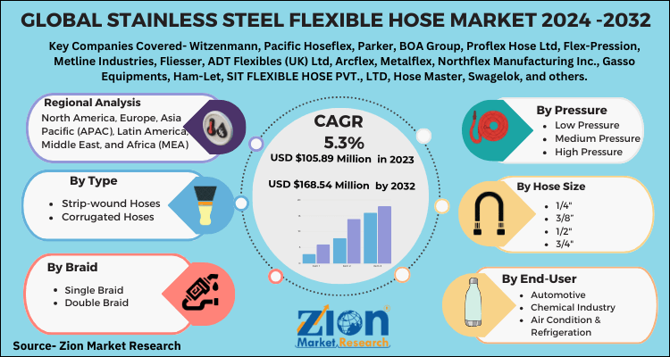 Global Stainless Steel Flexible Hose Market 