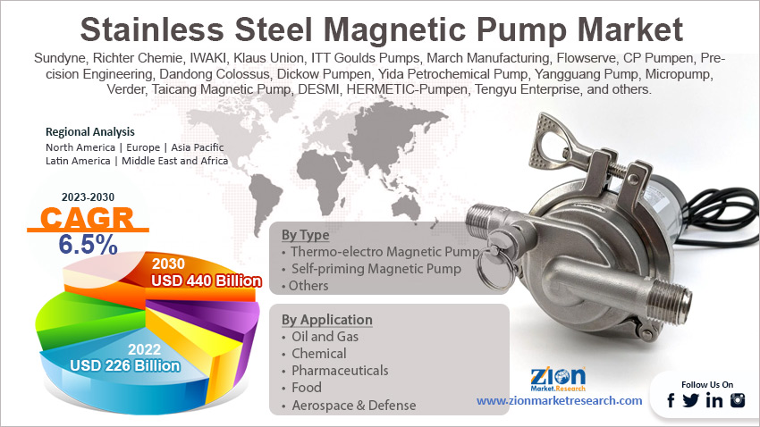 Global Stainless Steel Magnetic Pump Market Size