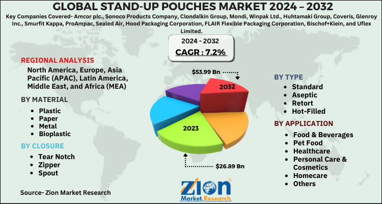 Stand-Up Pouches Market