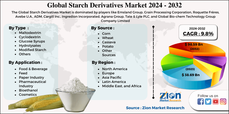 Global Starch Derivatives Market