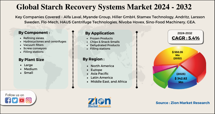 Global Starch Recovery Systems Market