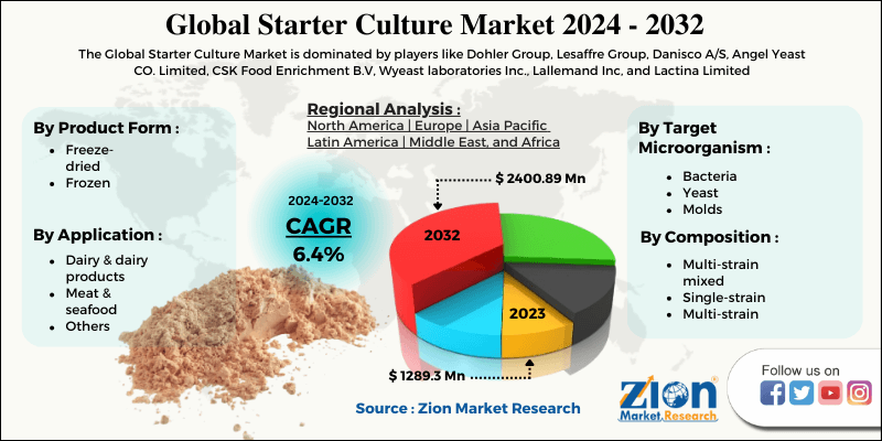 Global Starter Culture Market 