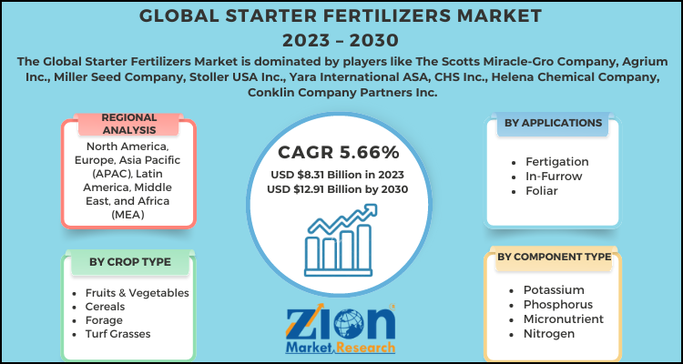 Starter Fertilizers Market