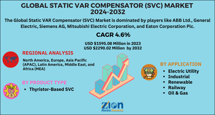 Static VAR Compensator (SVC) Market