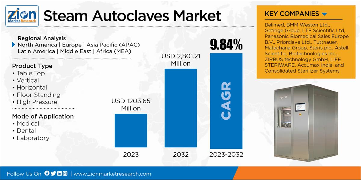 Giobal Steam Autoclaves Market