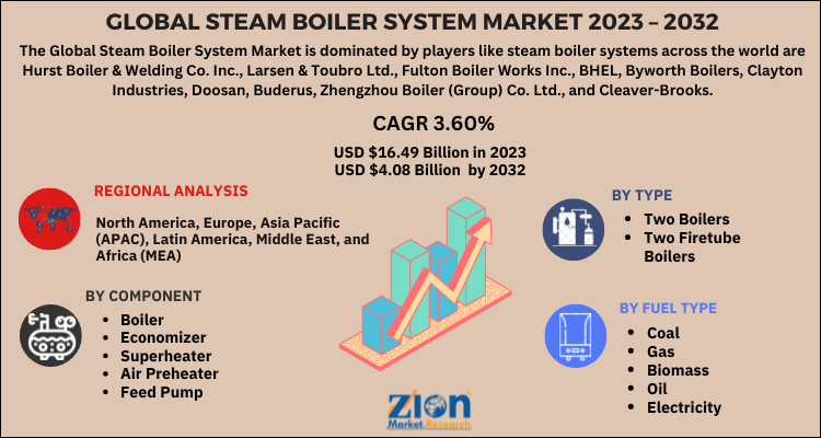 Steam Boiler System Market