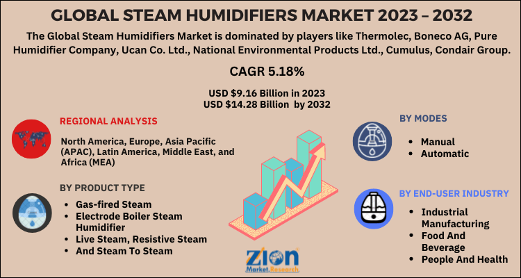 Steam Humidifiers Market