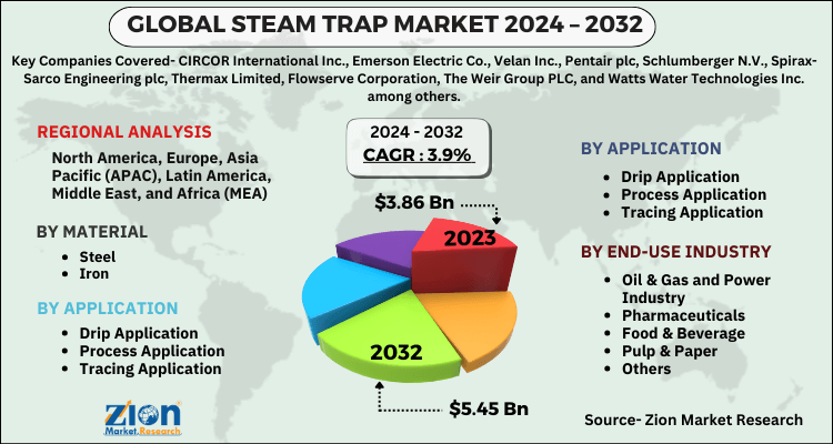 Steam Trap Market