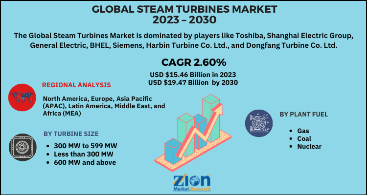 Steam Turbines Market