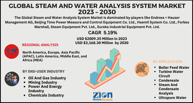 Steam and Water Analysis System Market