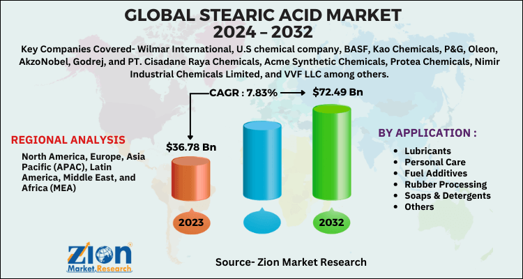 Stearic Acid Market