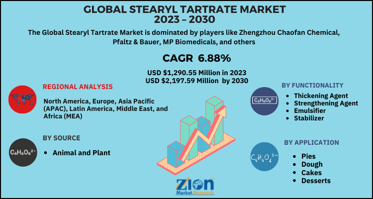 Stearyl Tartrate Market