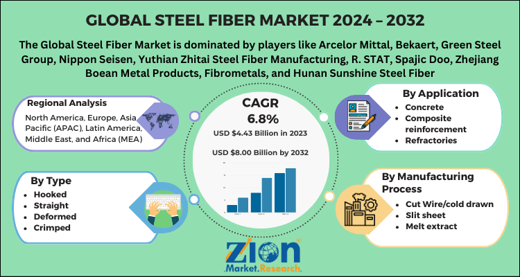 Steel Fiber Market