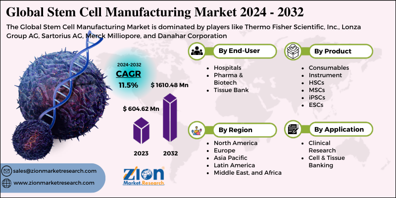 Stem Cell Manufacturing Market