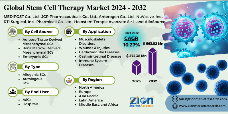 Stem Cell Therapy Market