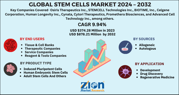 Stem Cells Market