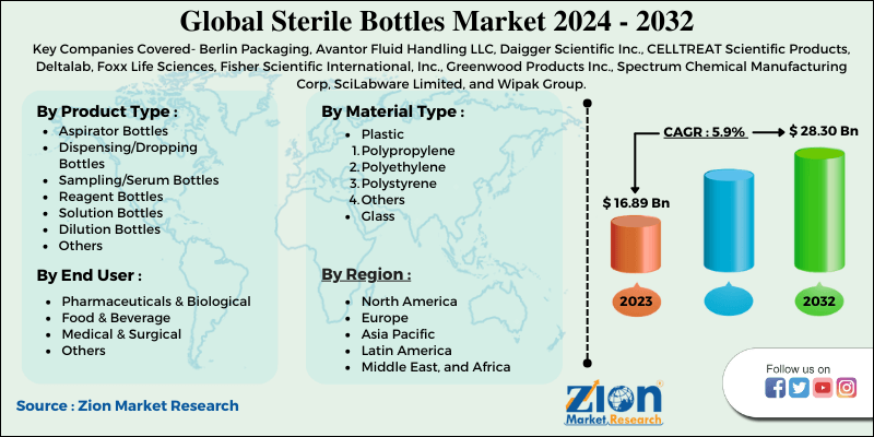 Sterile Bottles Market