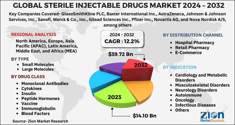 Sterile Injectable Drugs Market