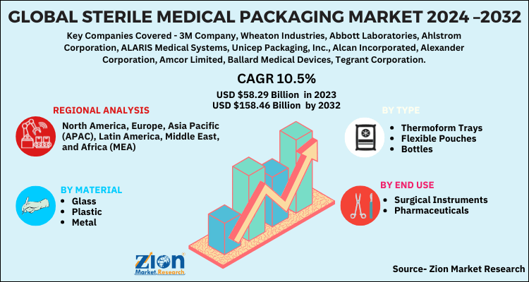 Global Sterile Medical Packaging Market