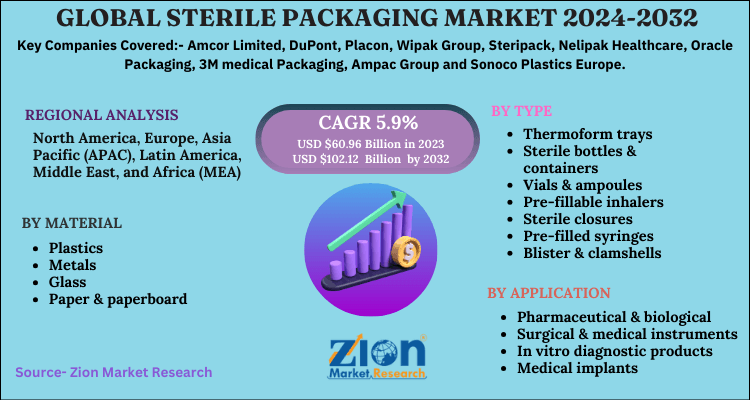 Sterile Packaging Market