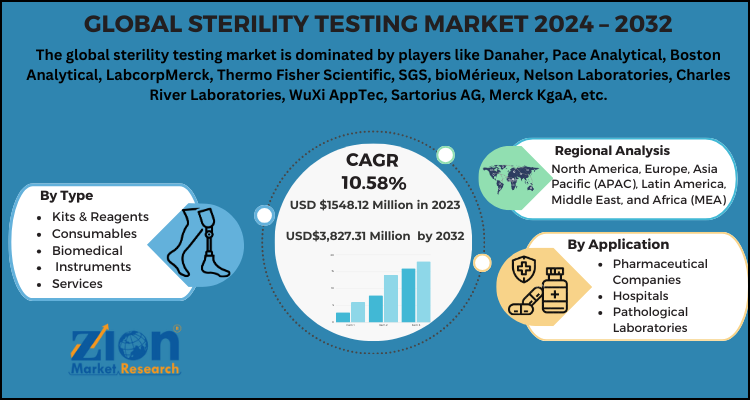 Sterility Testing Market