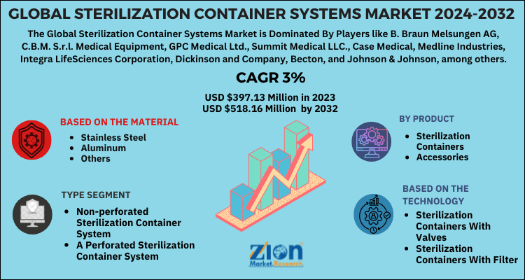 Sterilization Container Systems Market