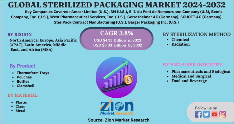 Sterilized Packaging Market