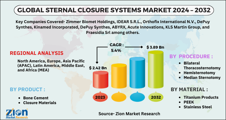 Sternal Closure Systems Market