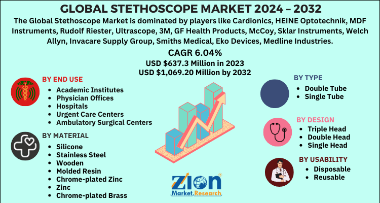 Global Stethoscope Market