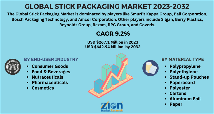 Stick Packaging Market