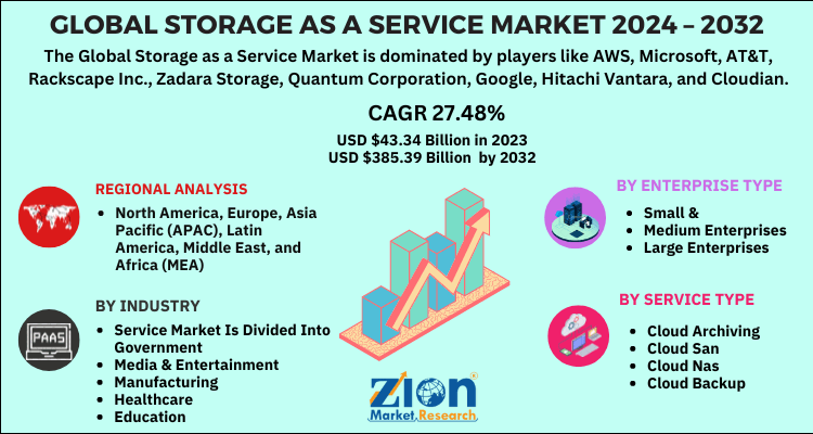 Storage as a Service Market