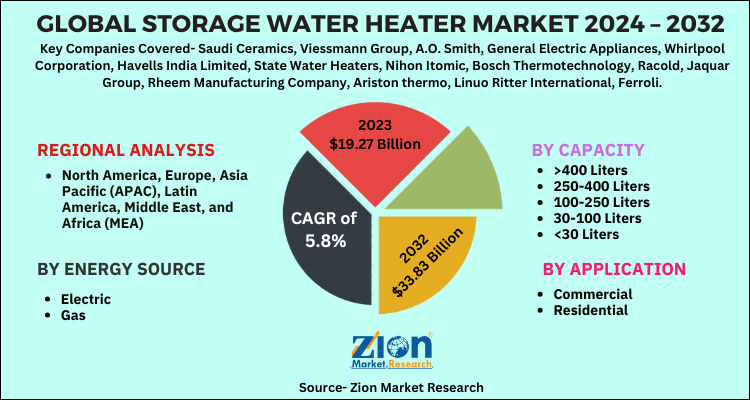 Global Storage Water Heater Market 