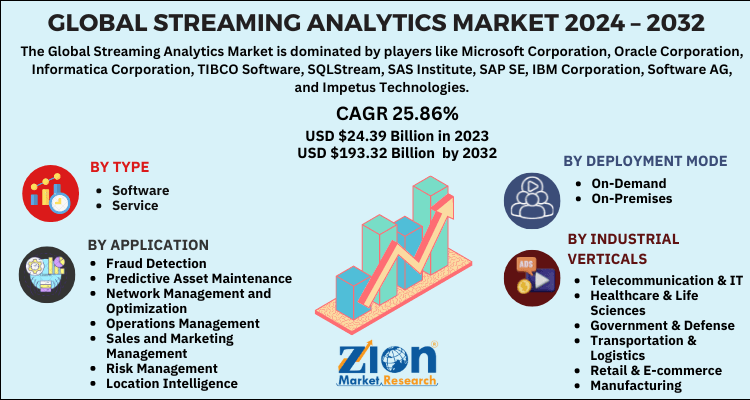 Streaming Analytics Market