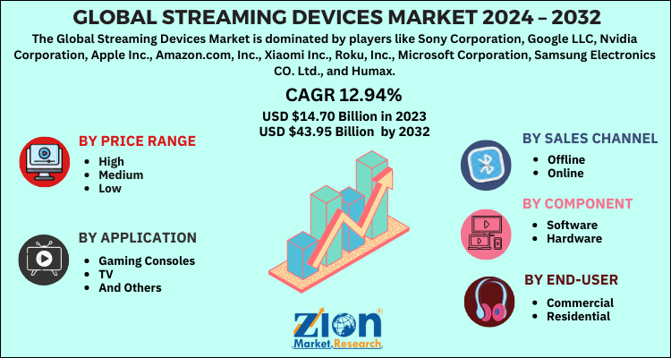 Streaming Devices Market