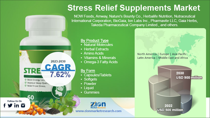 Global Stress Relief Supplements Market Size