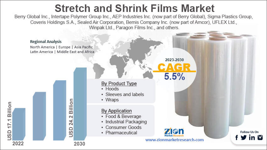 Global Stretch and Shrink Films Market Size