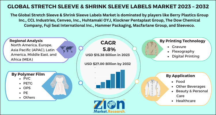 Stretch Sleeve & Shrink Sleeve Labels Market