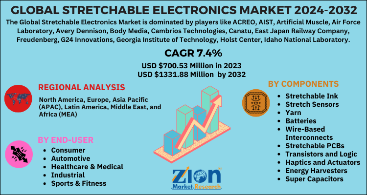 Stretchable Electronics Market