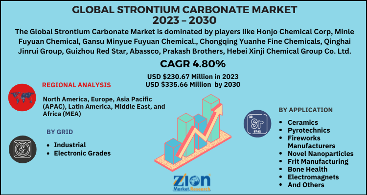 Strontium Carbonate Market